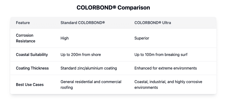 COLORBOND® Ultra vs. Standard COLORBOND® Steel: Which One Do You Need? - Metal roofing by Chris Board Metal Roofing